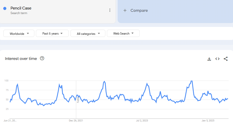 Big Capacity Pencil Case Google Trends