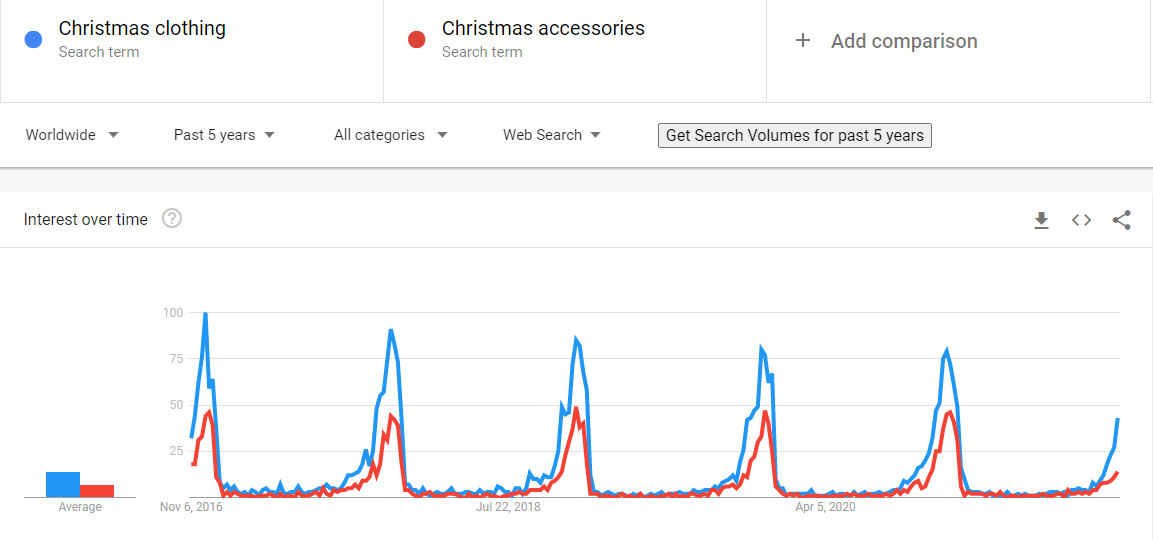 Google Trends Christmas clothing