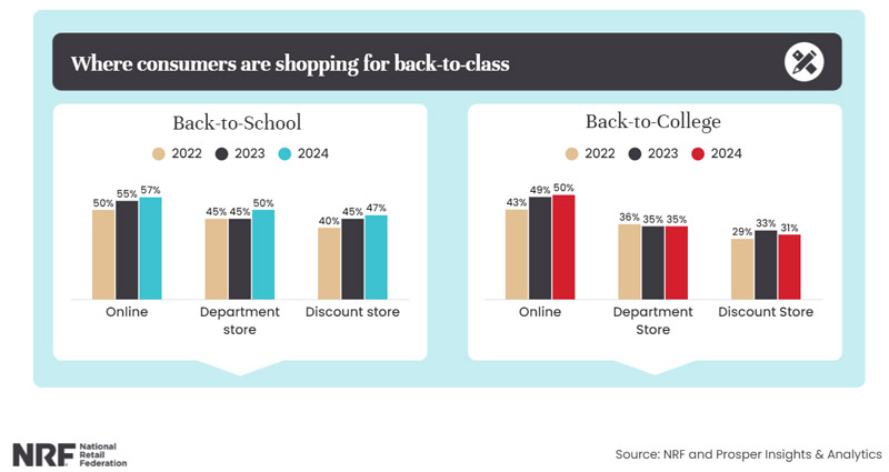 where-consumers-are-shopping-for-back-to-class