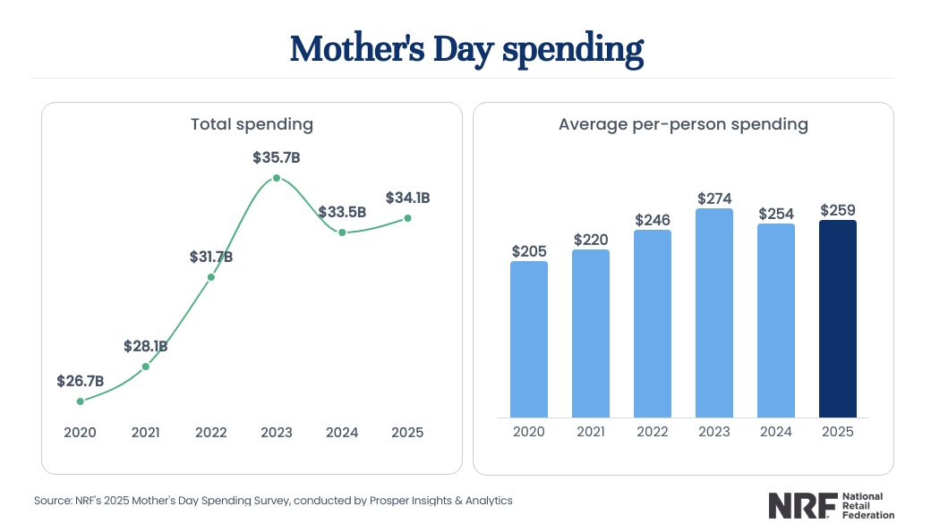 Mother's Day spending