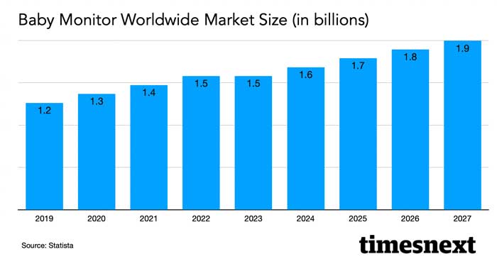 baby monitor worldwide market size