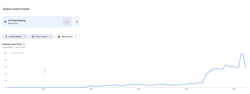 AI dropshipping trend