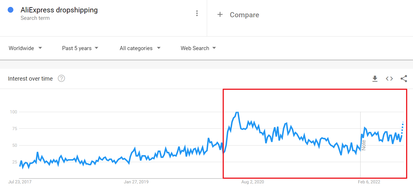 google trends aliexpess dropshipping