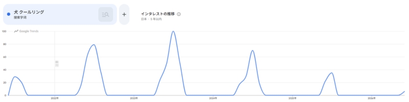 犬 クールリングトレンド