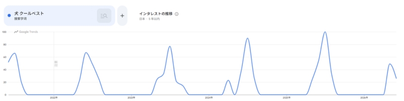 犬 クールベストトレンド