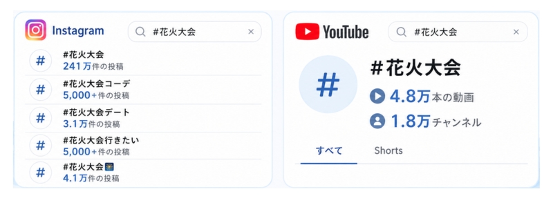 SNS上の投稿数