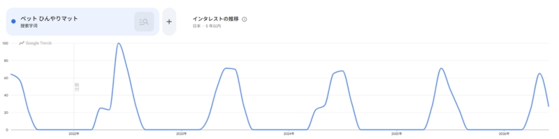 ペット ひんやりマットトレンド