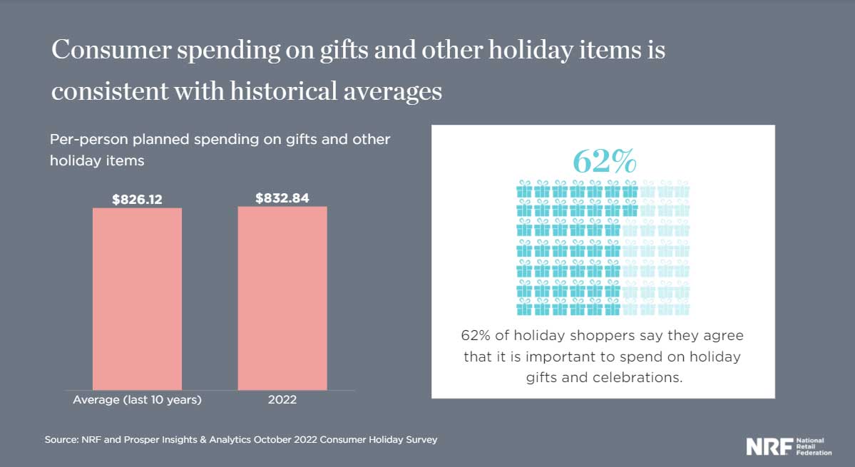 consumer spending on gifts