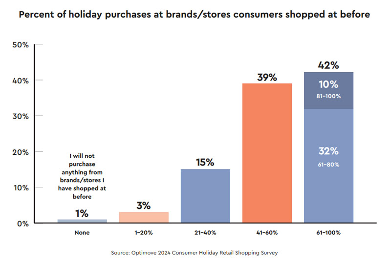 Percent-of-holiday-purchases-at-brandsstores-consumers-shopped-at-before