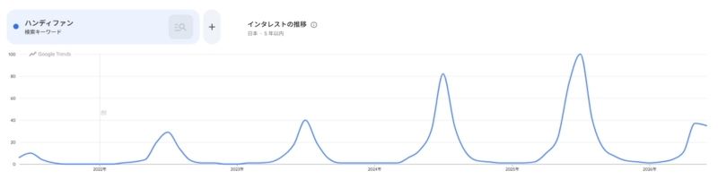 ハンディファントレンド