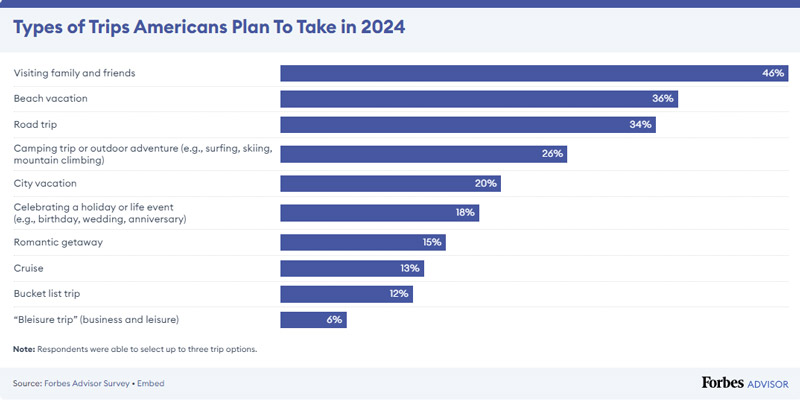 Types-of-Trips-Americans-Plan-To-Take-in-2024