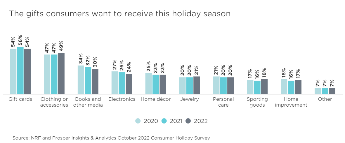 gifts consumers want to receive