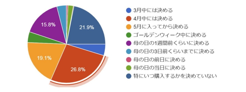 いつ母の日ギフトを買いますか
