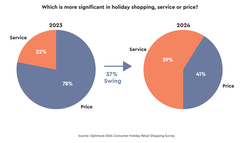 Which-is-more-significant-in-holiday-shopping,-service-or-price