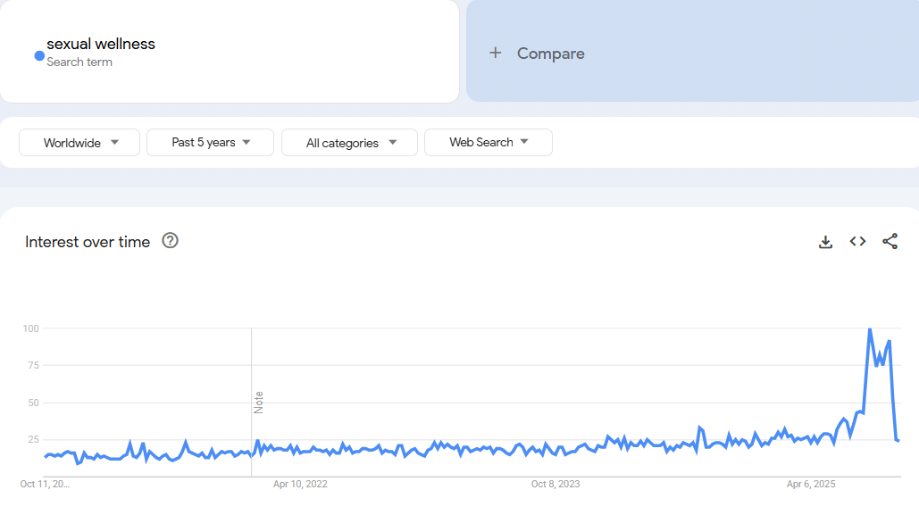 Google trends for sexual wellness